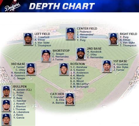 dodgers depth chart.